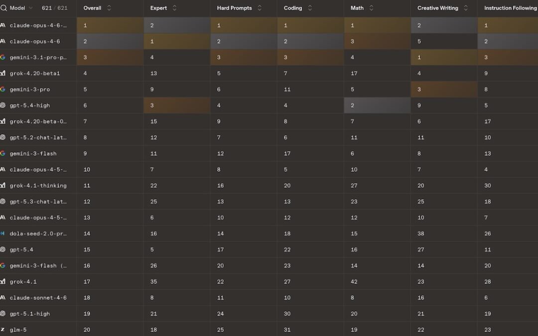 Top des modèles d’IA en mars 2026 : qui domine réellement le classement et pourquoi cela change tout